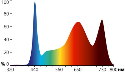 линейный led фитосветильник Uniel ULI-P33 - спектрограмма