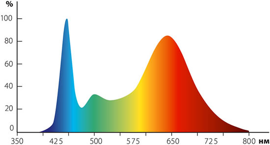 фитокомплект Uniel ULS-P - полный спектр - спектрограмма