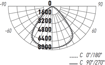 подвесной led светильник Jazzway PHB UFO 10 150 w 5000K 90° IP65 - кривая силы света