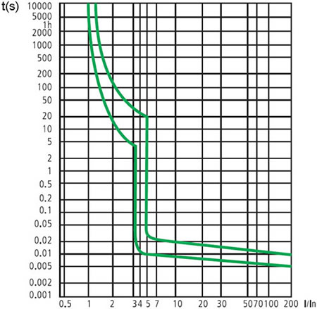 времятоковые характеристики АВДТ DKC MDR32N 1 модуль - диаграмма - характеристика С