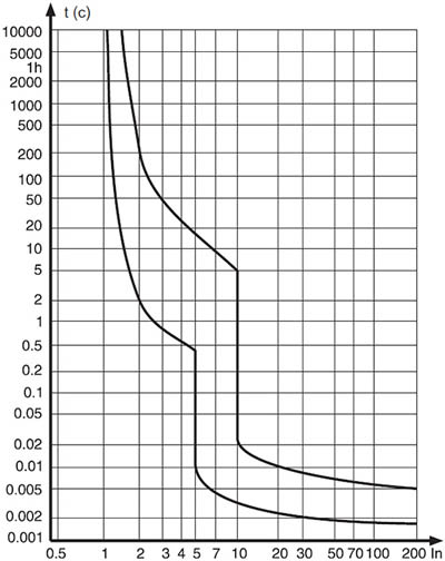 АВДТ DEKraft ДИФ103-4.5кА (кривая отключения С) - времятоковые характеристики