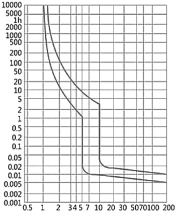 АВДТ DEKraft ДИФ103-6кА (кривая отключения С) - времятоковые характеристики