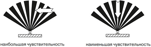 датчик движения IEK Brite - выбор места установки