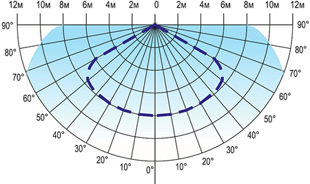 Диаграмма направленности датчика движения