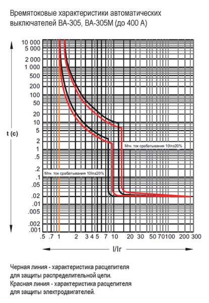 Автомат 3Р 315А 35кА ВА-304 Schneider Electric 