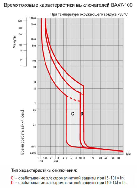 Автомат 1Р 100А C 10кА ВА47-100 EKF PROxima 