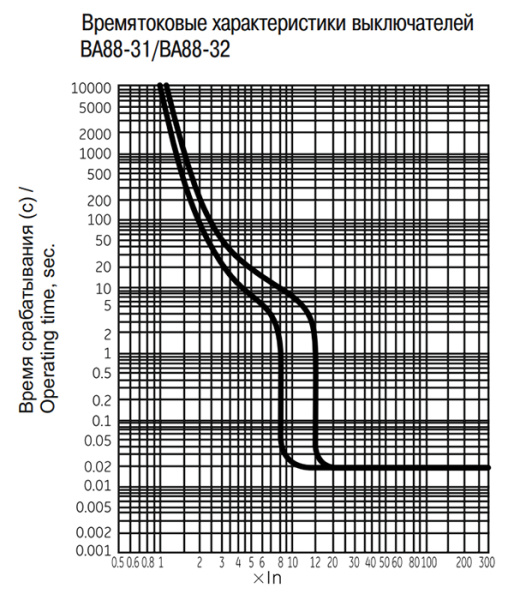 Автомат 3Р 125А 25кА ВА88-32 IEK MASTER