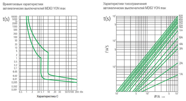 Автомат 2Р 20А C 4,5кА MD63S DKC YON max 