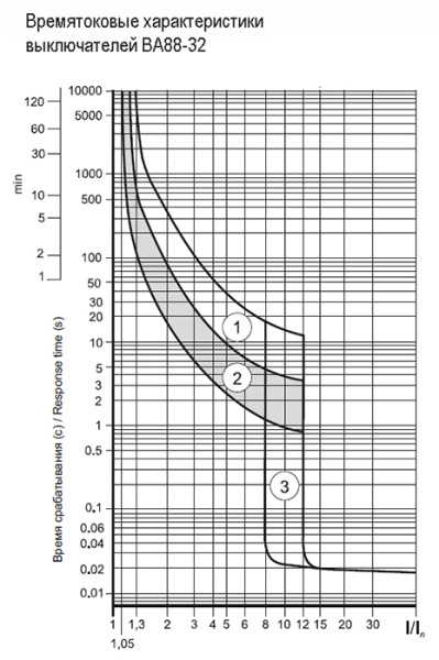 купить Автомат 3Р 100А 25кА ВА88-32 IEK  в Кирове Автомат 3Р 100А 25кА ВА88-32 IEK