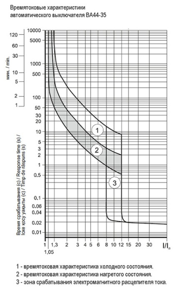 Автомат 3Р 250А 25кА ВА44-35 IEK