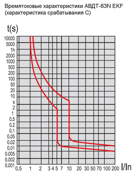 Дифавтомат 2Р 20А C тип A 30мА 6кА 2мод АВДТ-63N EKF PROxima