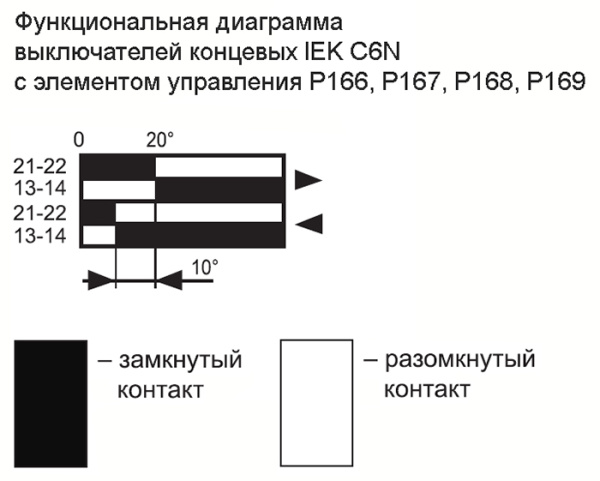 Выключатель концевой пружинный стержень IP67 C6N-167 IEK 