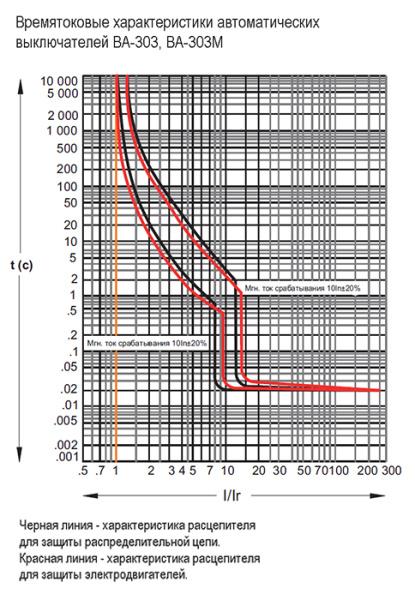 Автомат 3Р 225А 36кА ВА-303 DEKraft 